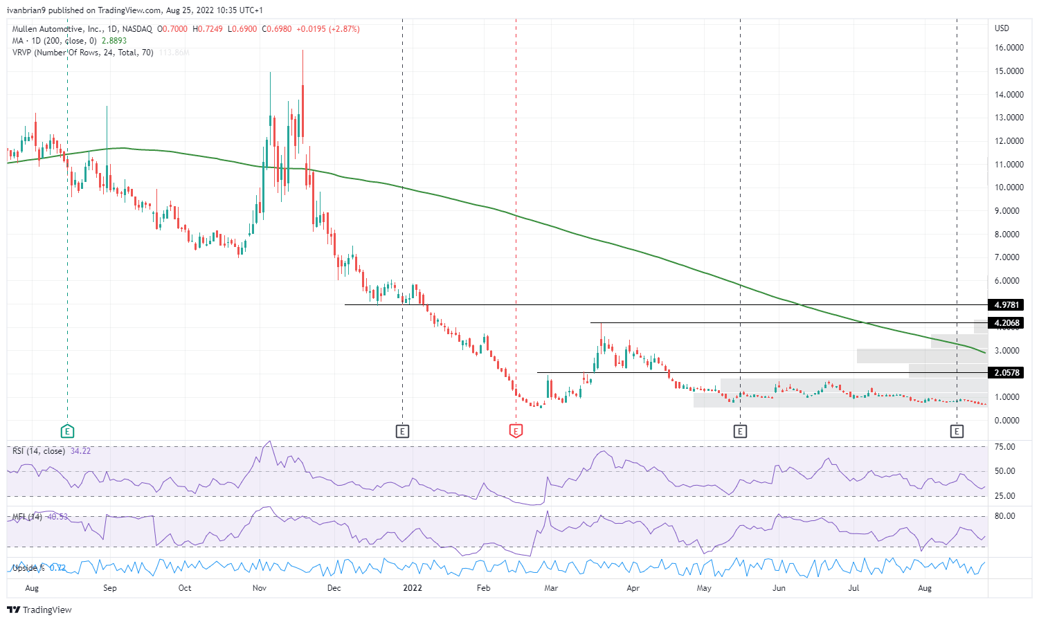 MULN stock chart shows meme stock high-risk volatility