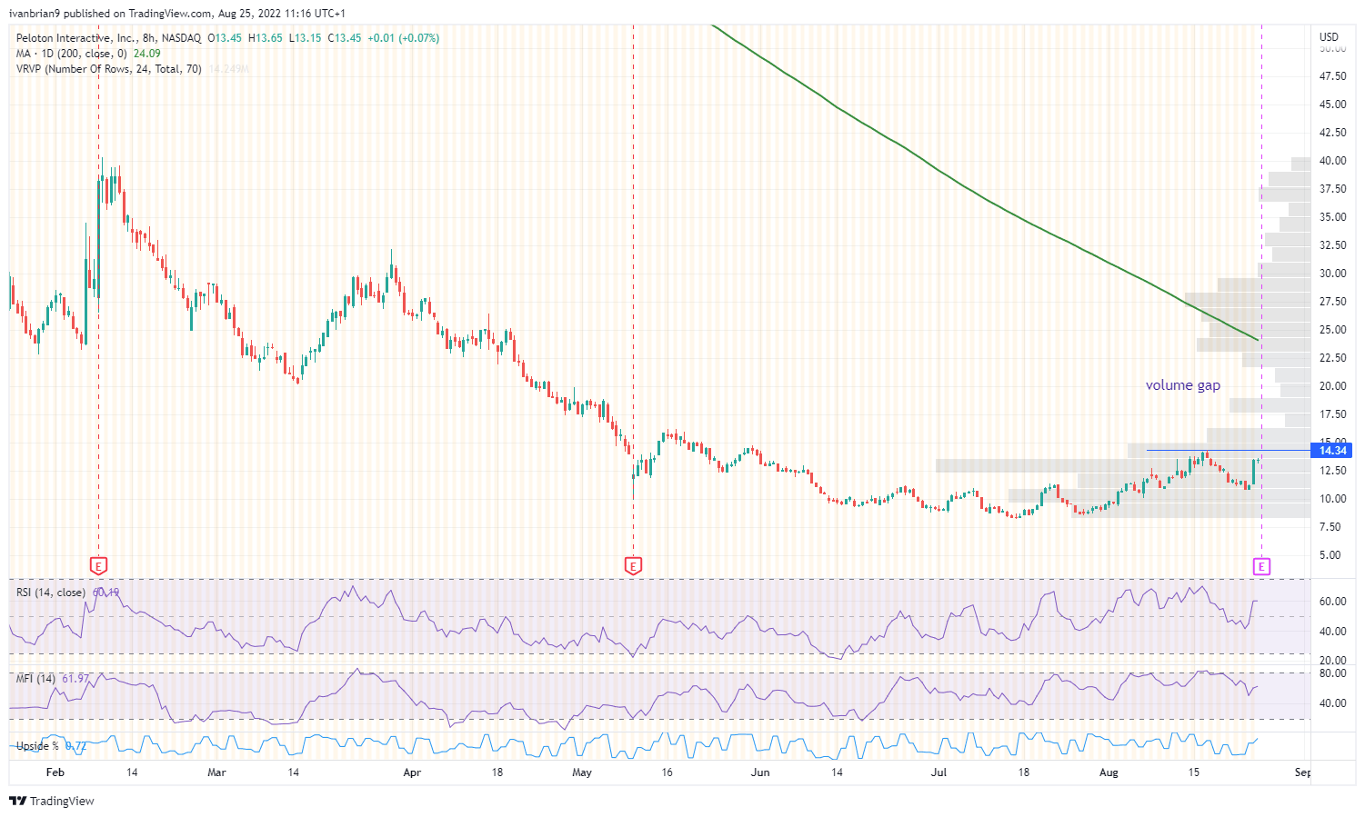 PTON stock daily chart ahead of earnings release