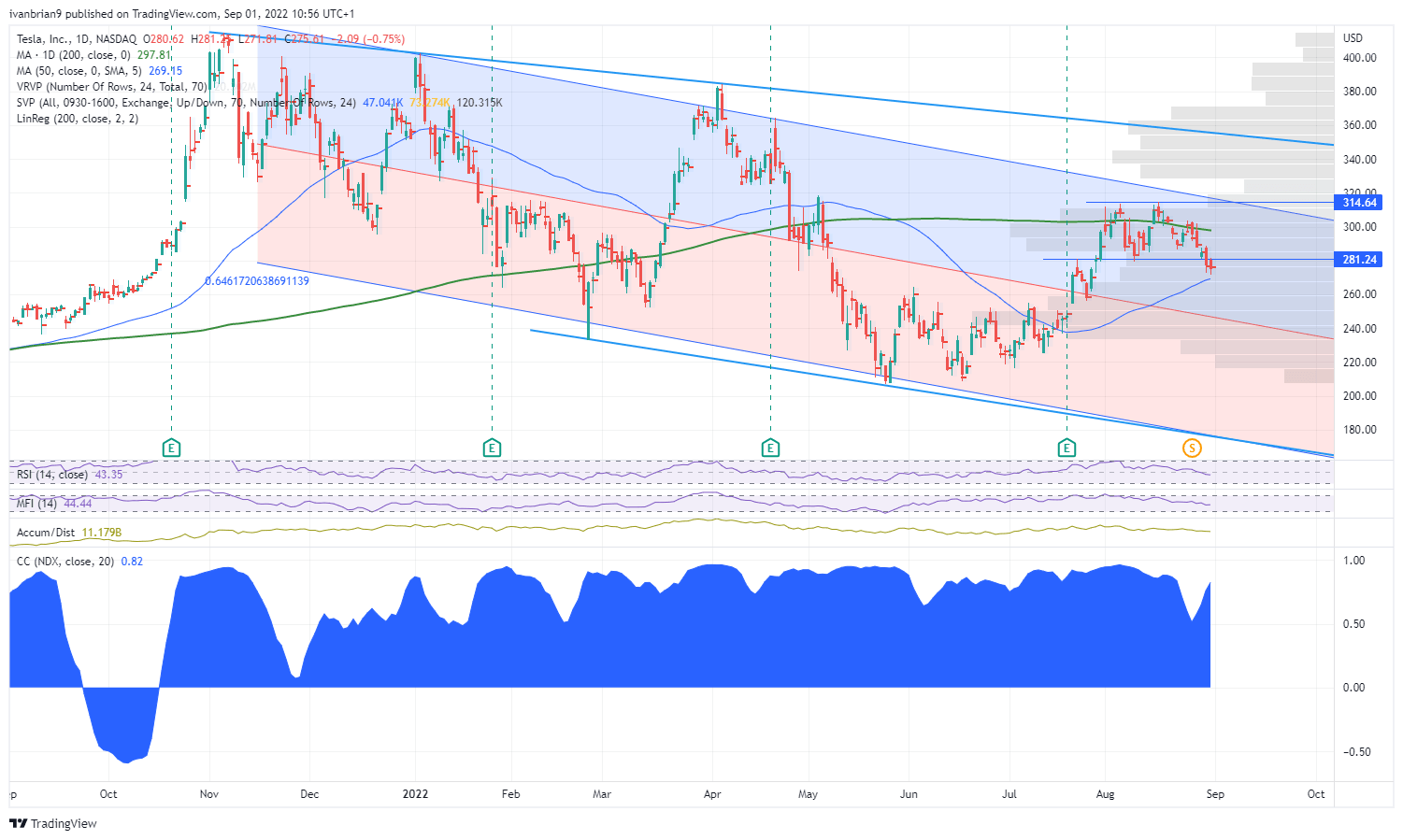 TSLA stock price chart shows a long-term downtrend