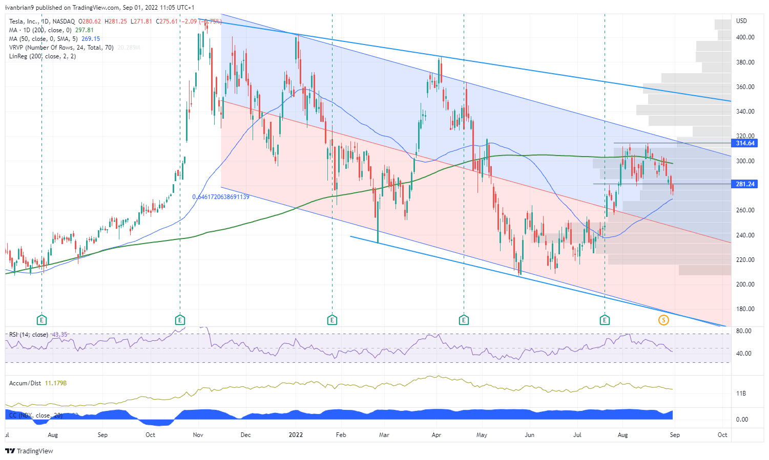 TSLA stock price downtrend in more precision