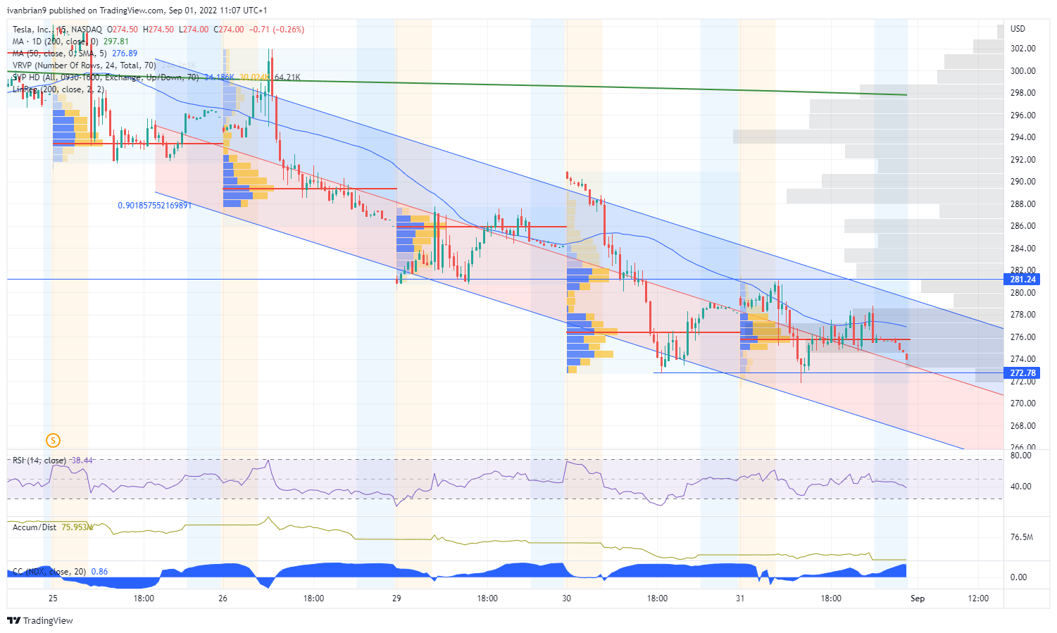 TSLA stock current downtrend is relentless