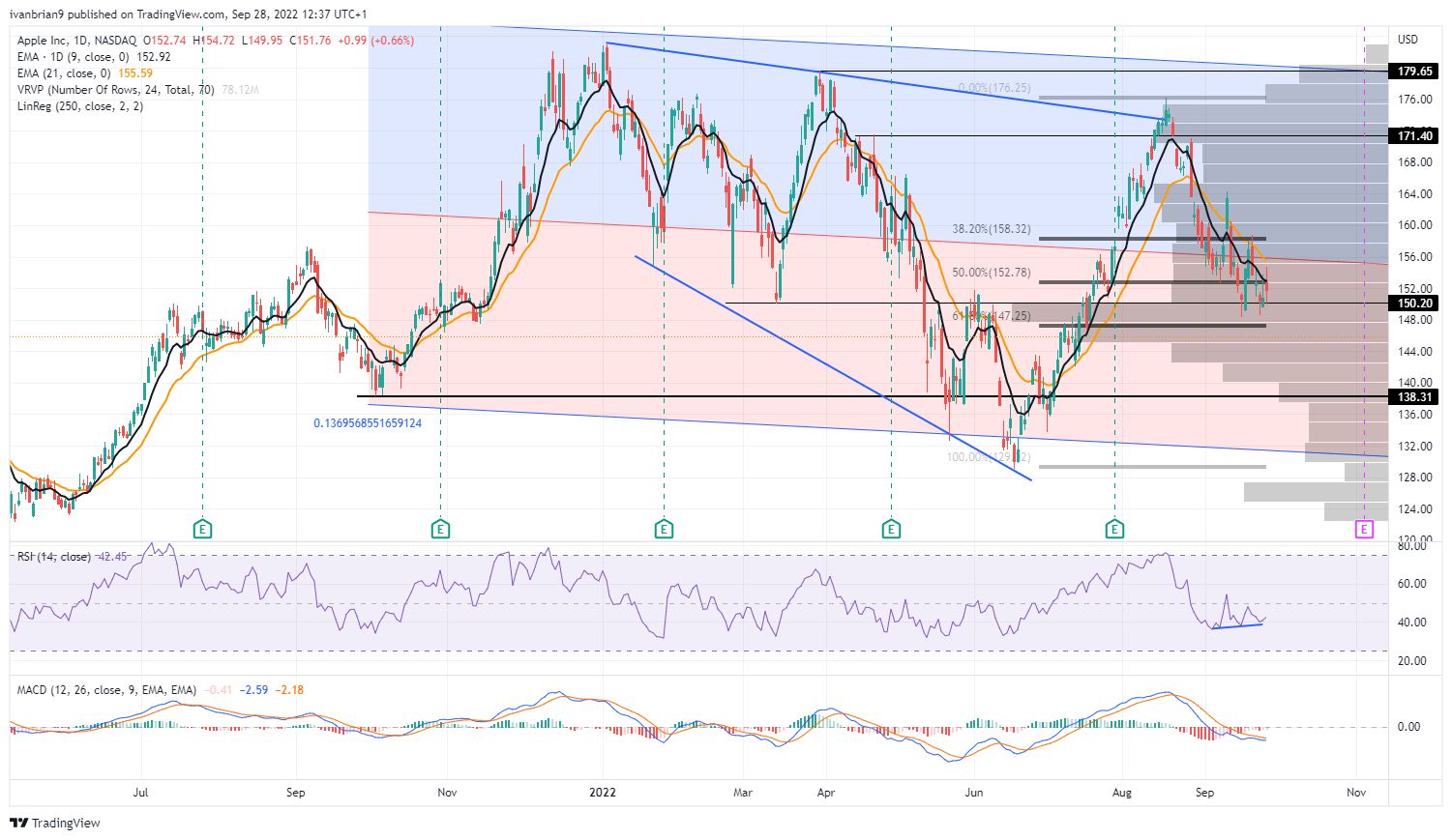 AAPL stock chart shows bearish price action on production decrease