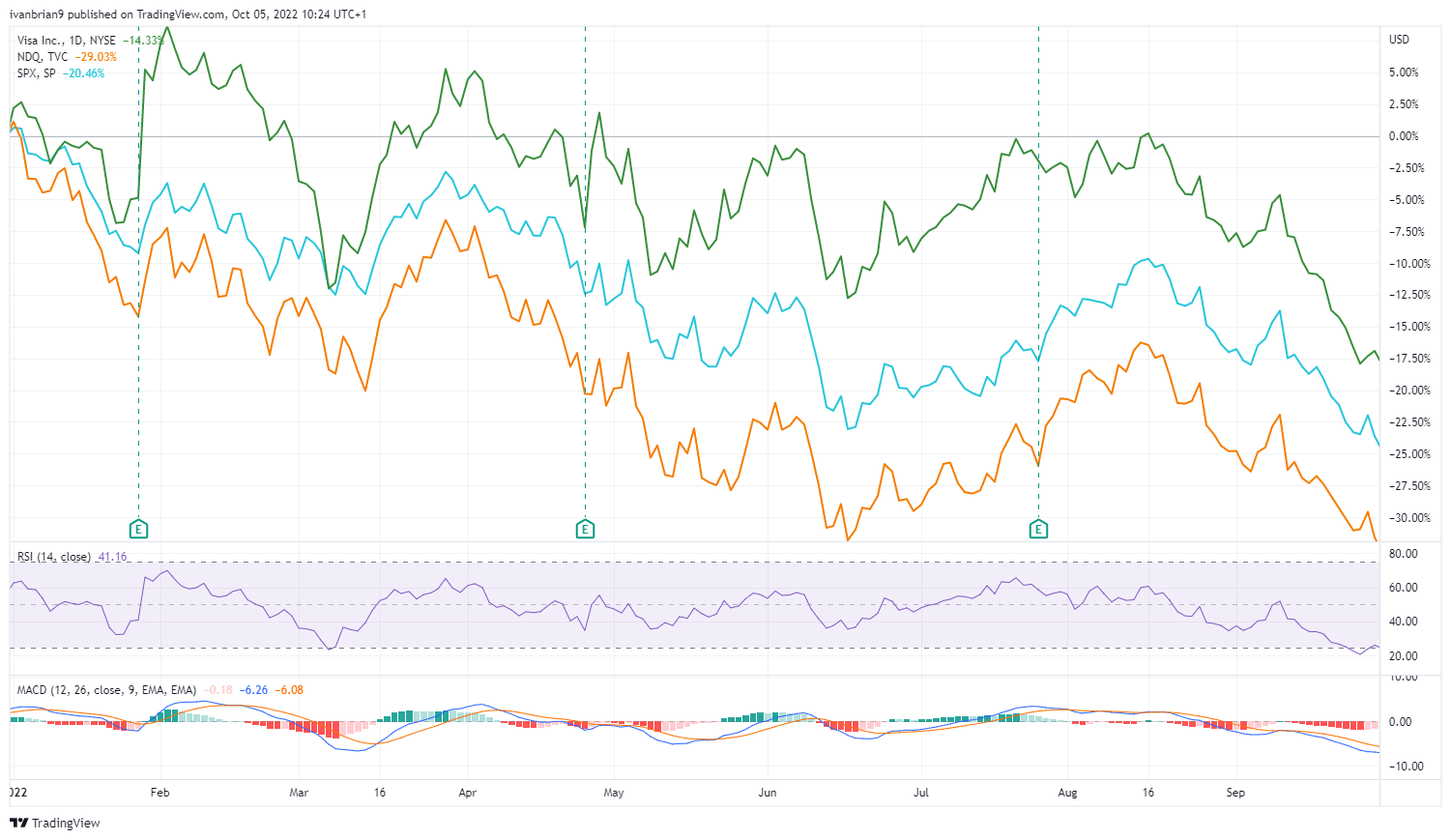 Visa stock vs NASDAQ and S&P 500