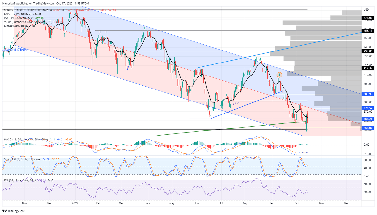 SPY stock ETF chart shows mid-term downtrend