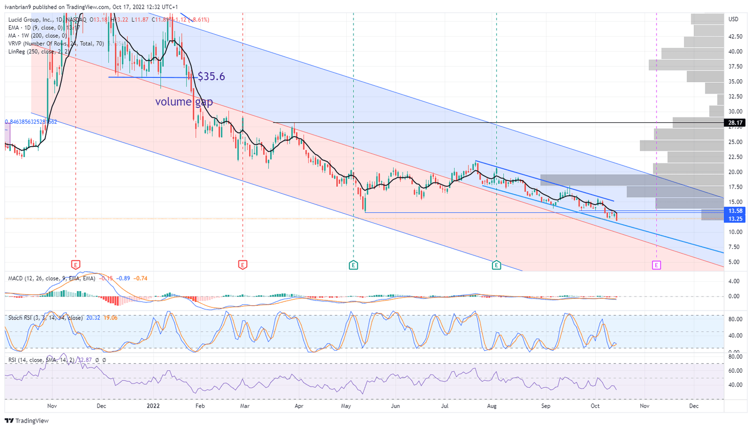 LCID stock downtrend is clearly shown on the daily chart
