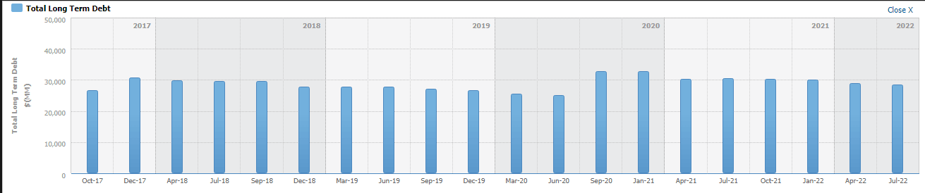 Johnson & Johnson total long-term debt chart