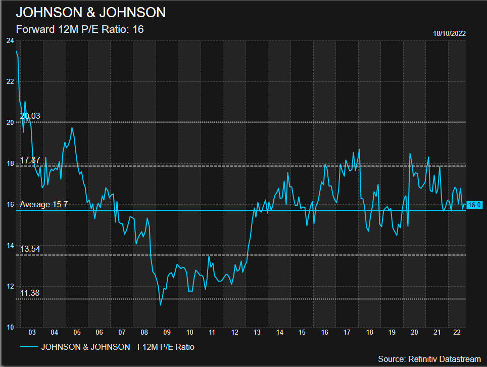 JNJ stock 12-month P/E ratio chart