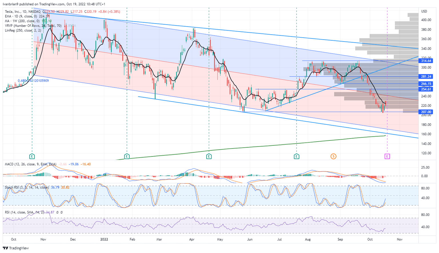 TSLA stock chart shows solid downtrend
