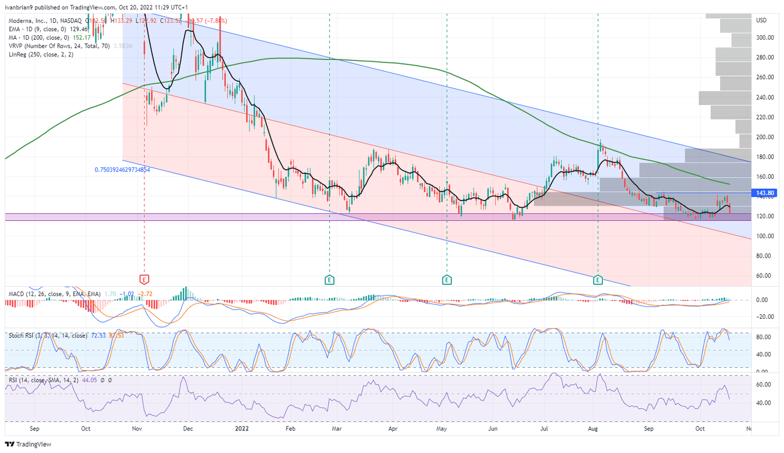 MRNA stock daily chart on a solid downtrend