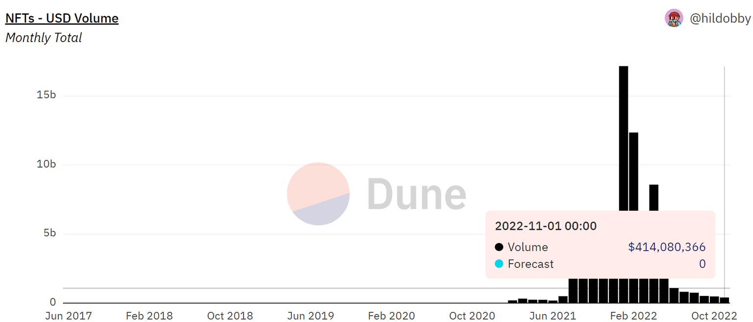 NFT monthly sales volume 