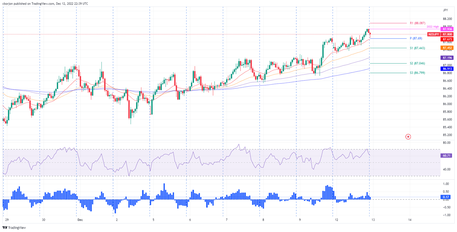 NZD/JPY 1-Hour chart
