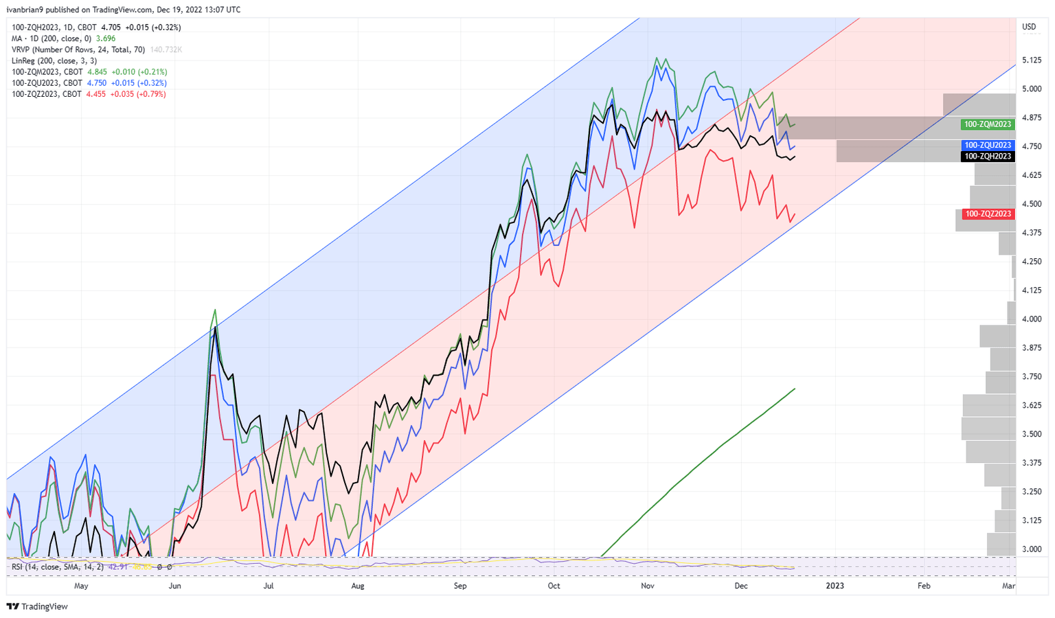 Fed funds futures chart