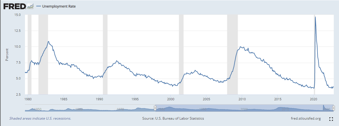 US unemployment rate