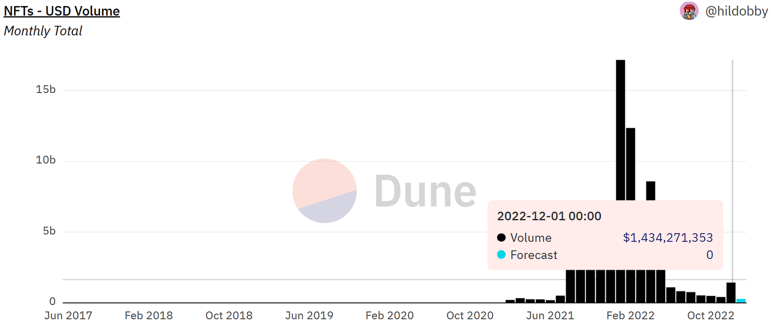 NFT sales monthly volume