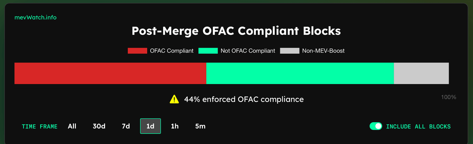 Ethereum OFAC-compliant blocks
