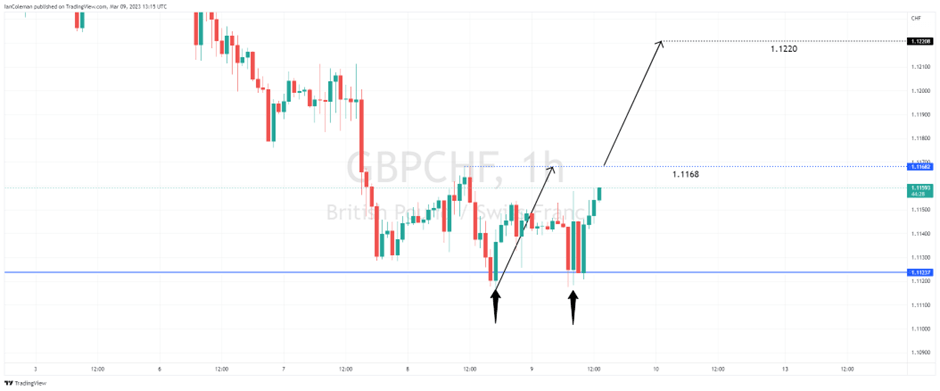 GBPCHF
