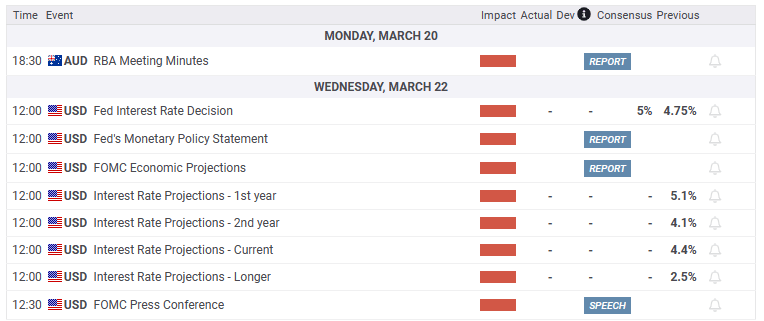 Australia and United States economic calendar
