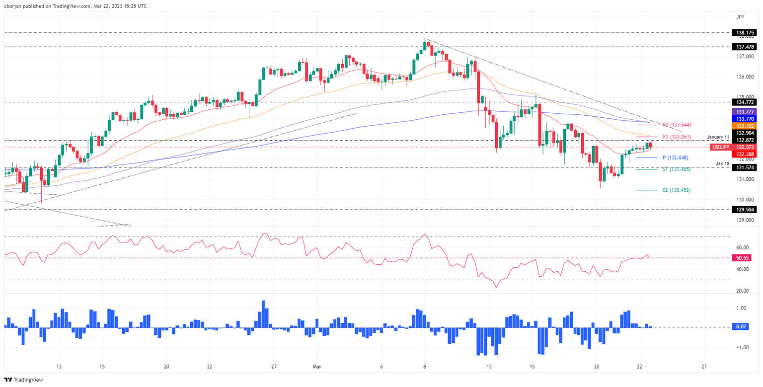 USD/JPY 4-hour chart