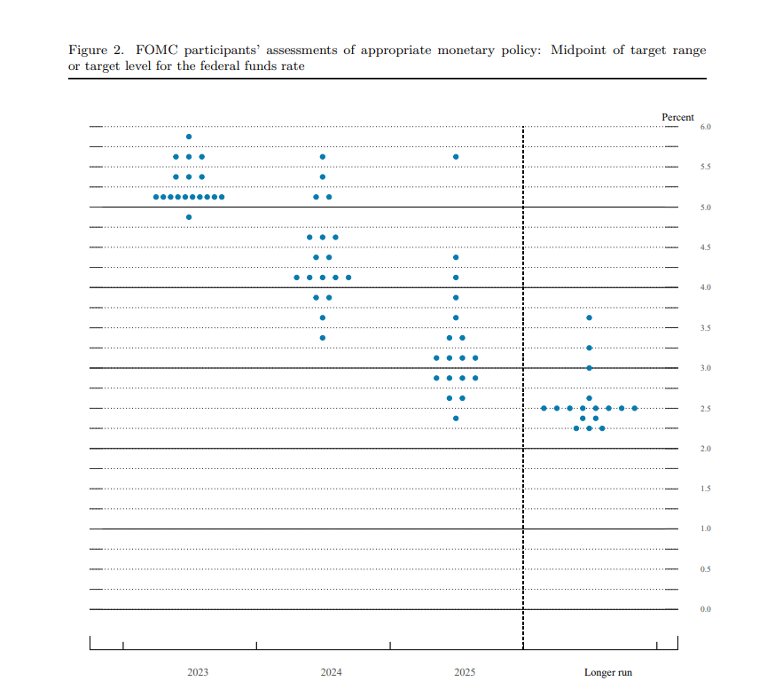 FOMC dot plot