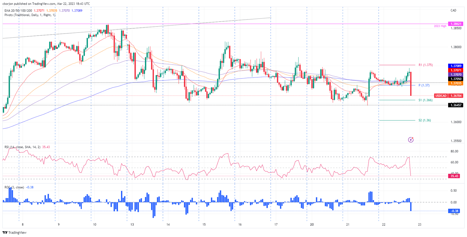 USD/CAD 1-hour chart