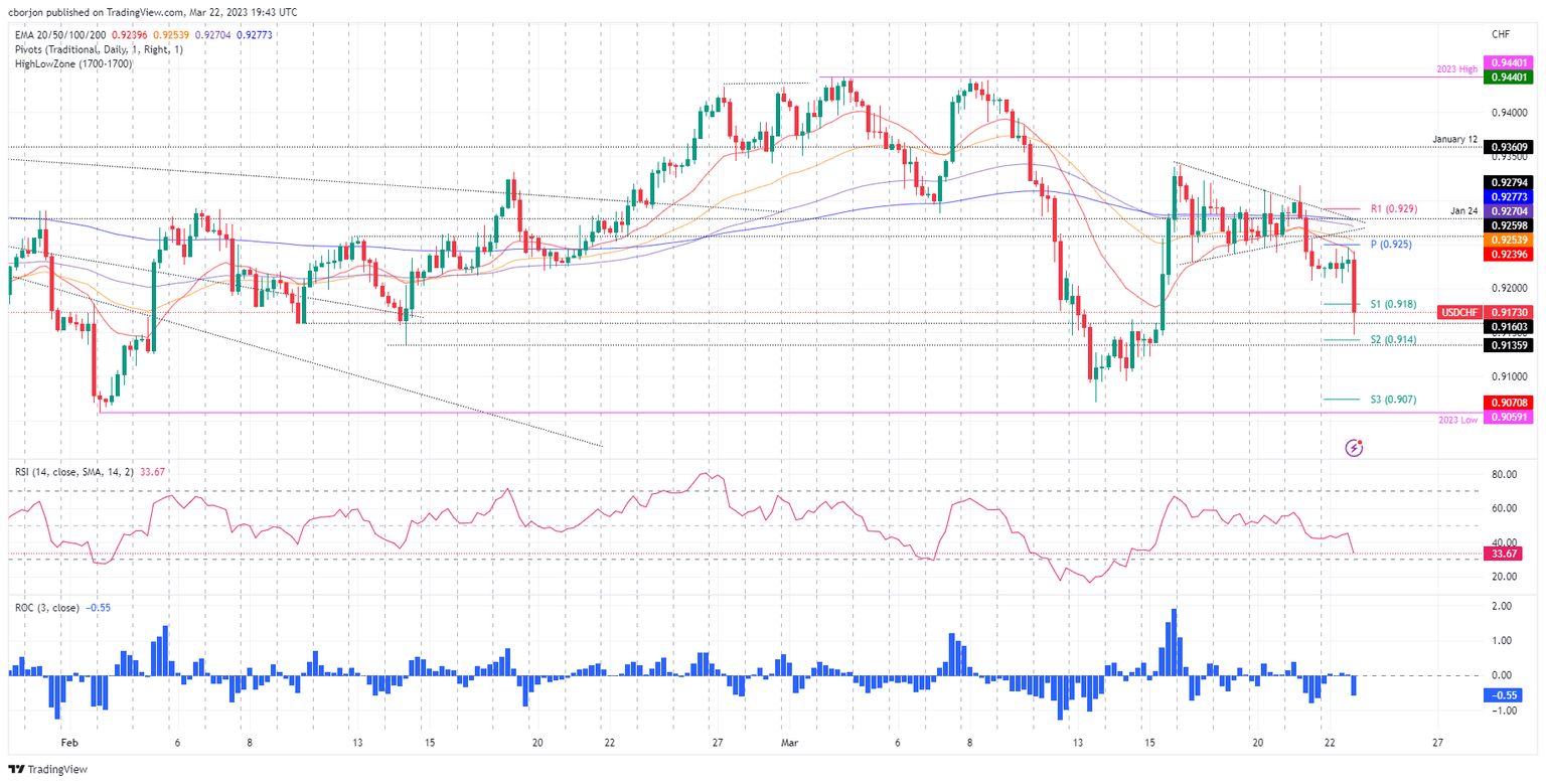 USD/CHF 4-hour chart