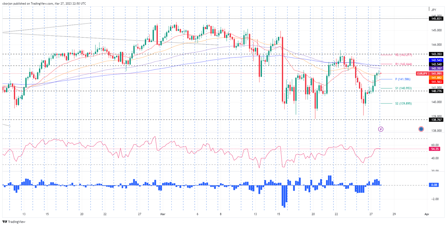 EUR/JPY 4-hour chart