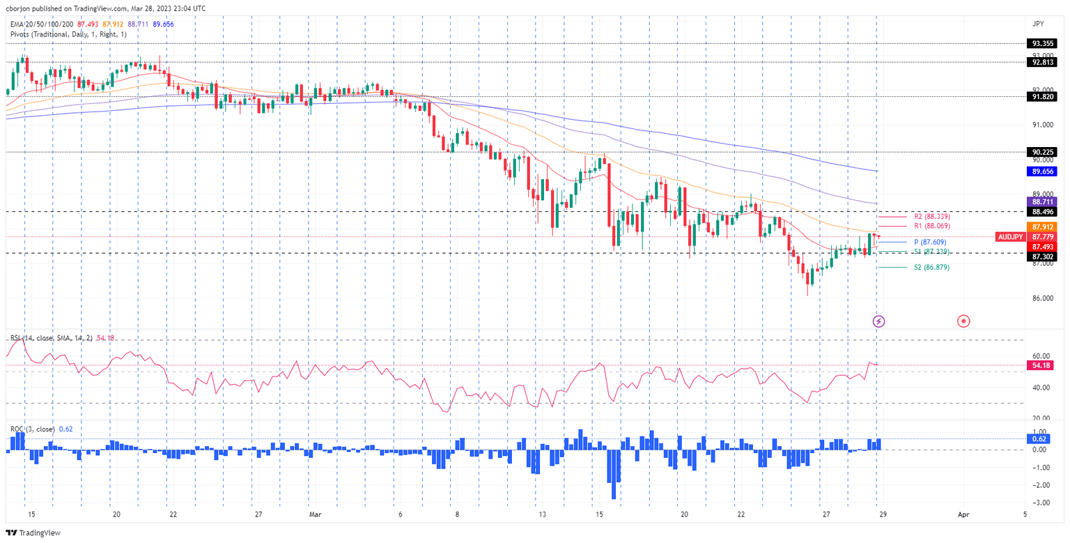 AUD/JPY 4-hour chart