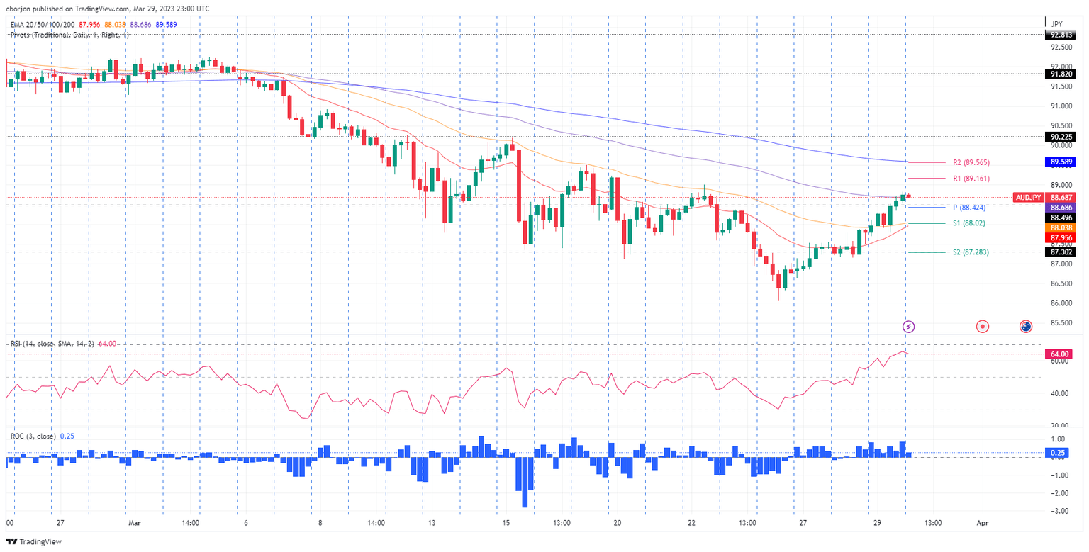 AUD/JPY 4-Hour Chart