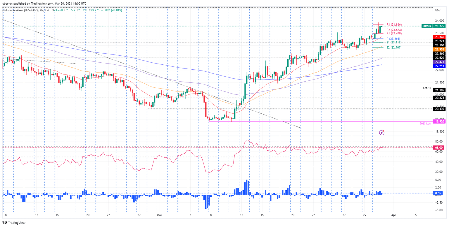 XAG/USD 4-hour chart