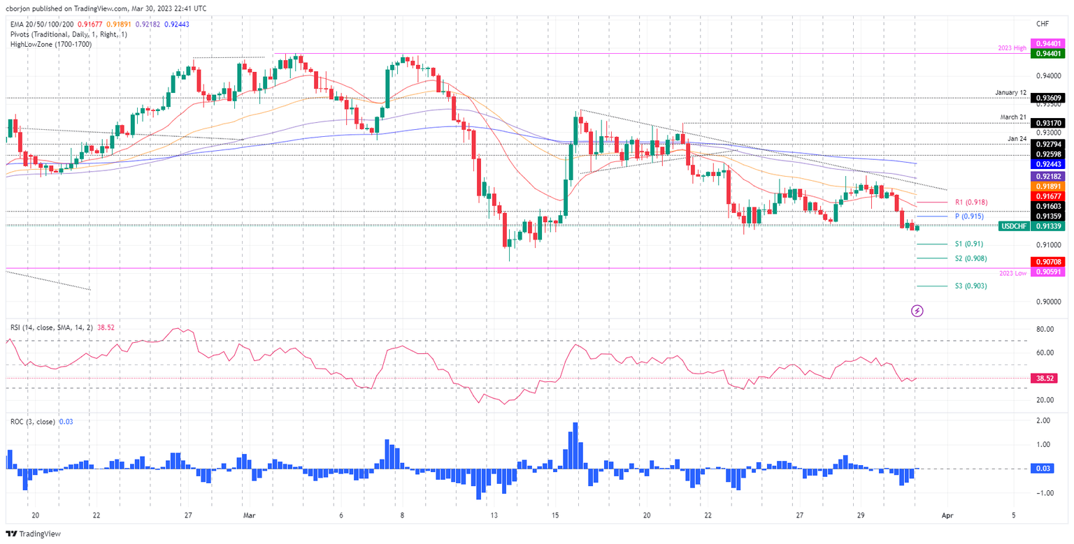 USD/CHF 4-Hour chart