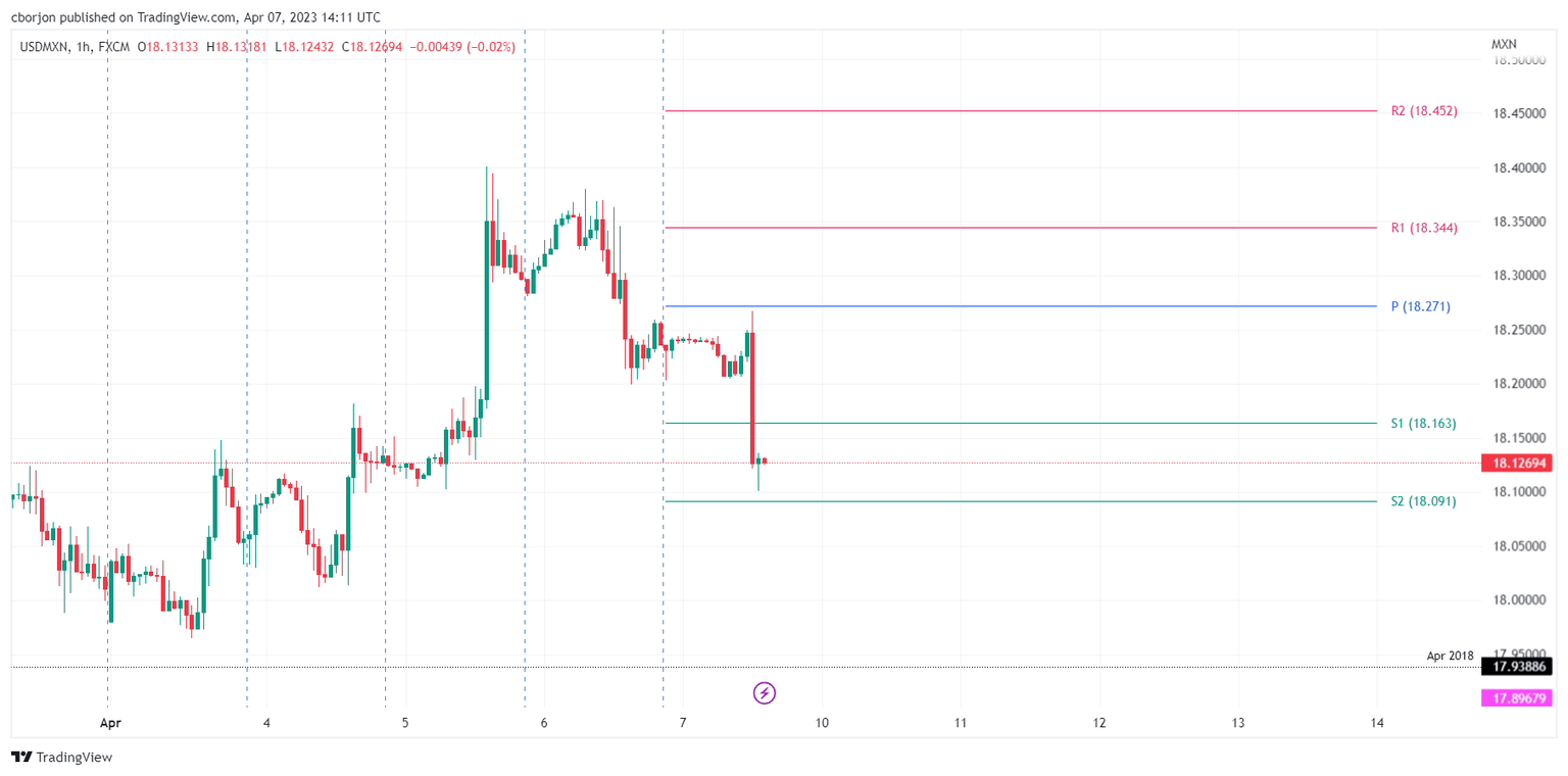USD/MXN Hourly chart