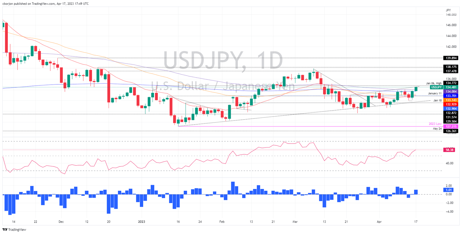 USD/JPHY Daily Chart