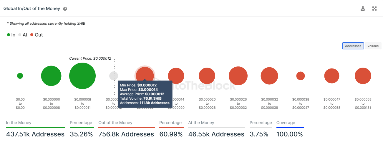 Shiba Inu supply awaiting profits