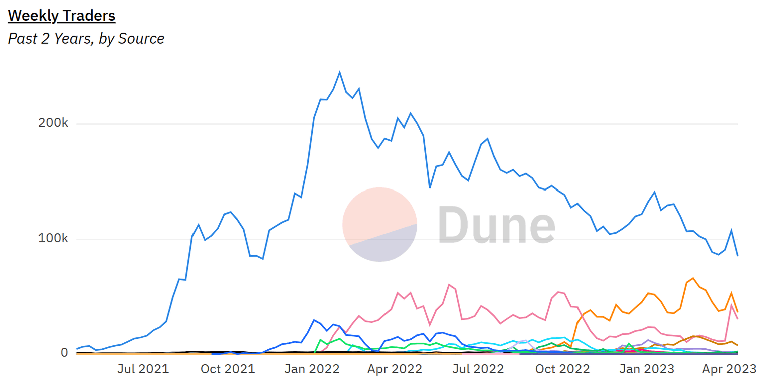 NFT market weekly traders