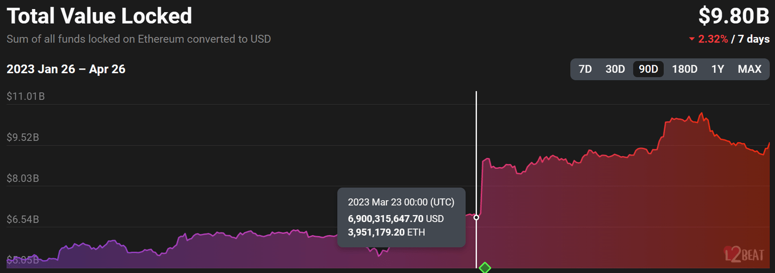 Total value locked on L2 chains
