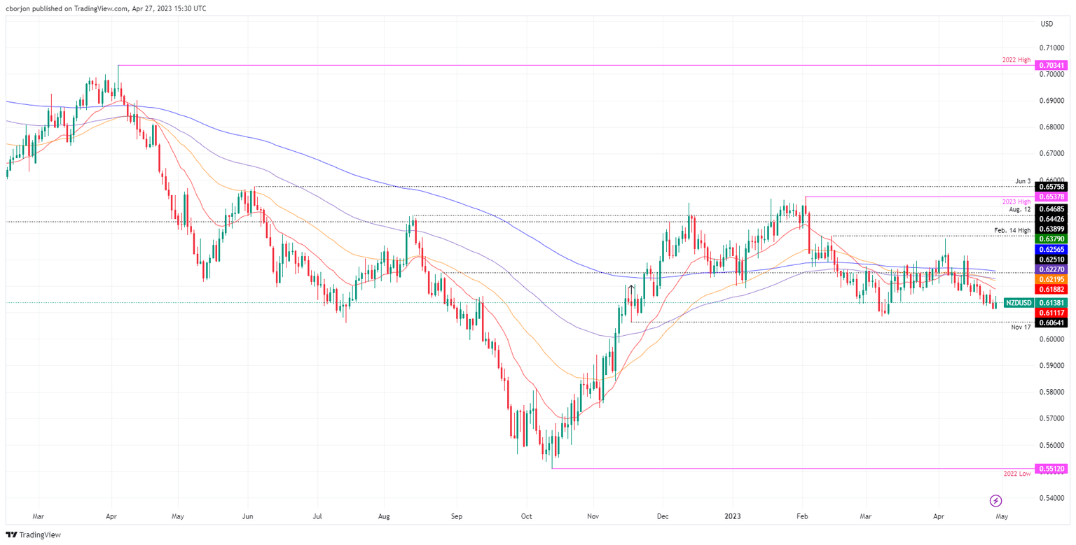 NZD/USD Daily Chart