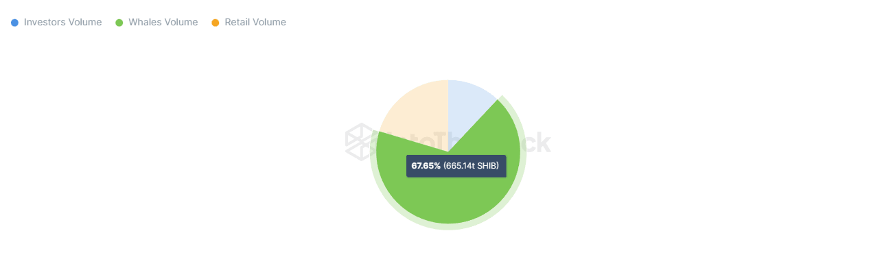 Shiba Inu whale concentration