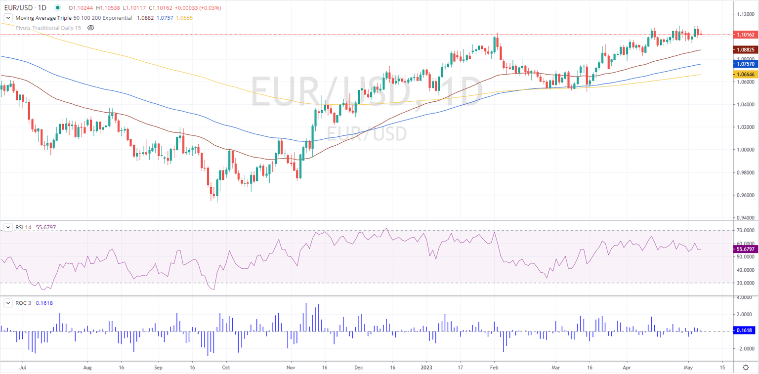 EUR/USD Daily chart