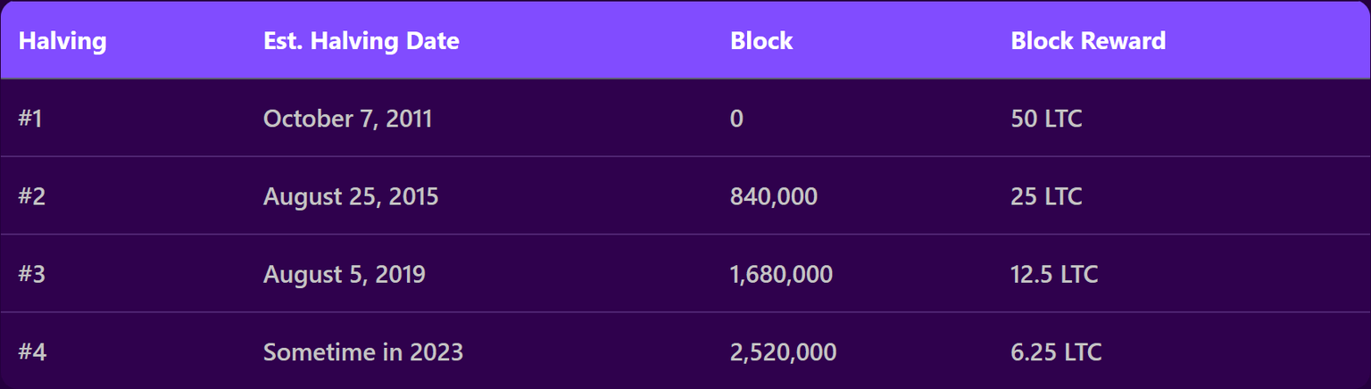 Litecoin halving events