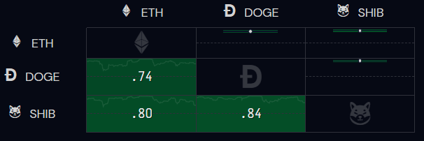 Ethereum correlation with Dogecoin and Shiba Inu
