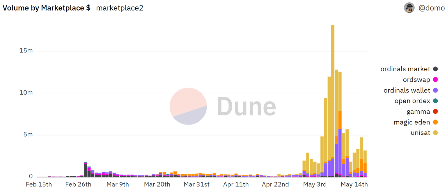Bitcoin Ordinals volume 