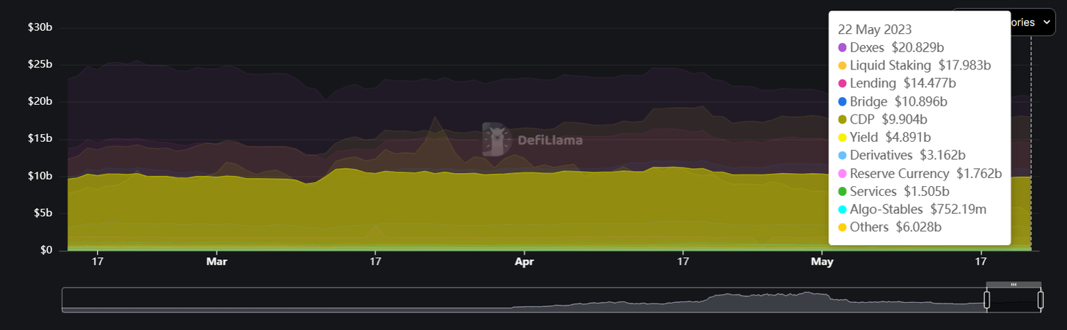 DeFi market TVL distribution