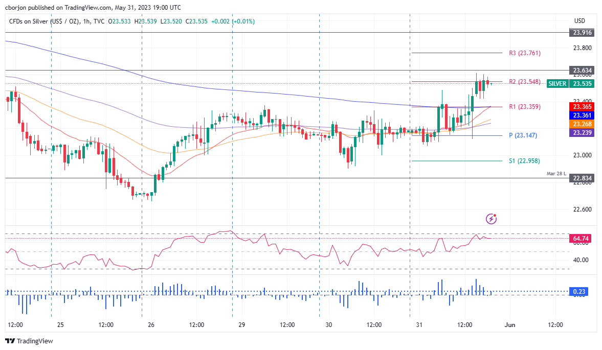 XAG/USD Hourly chart