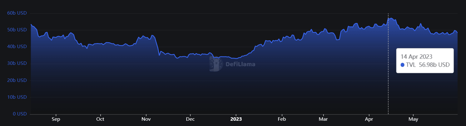 Ethereum total value locked