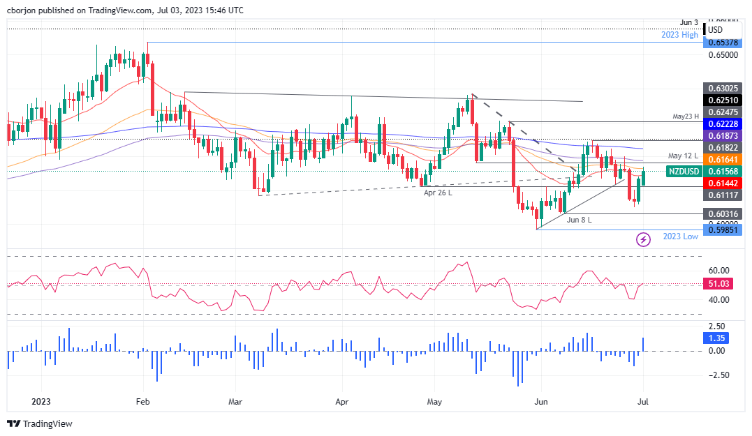 NZD/USD Daily chart