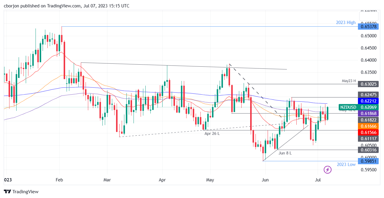 NZD/USD Daily chart