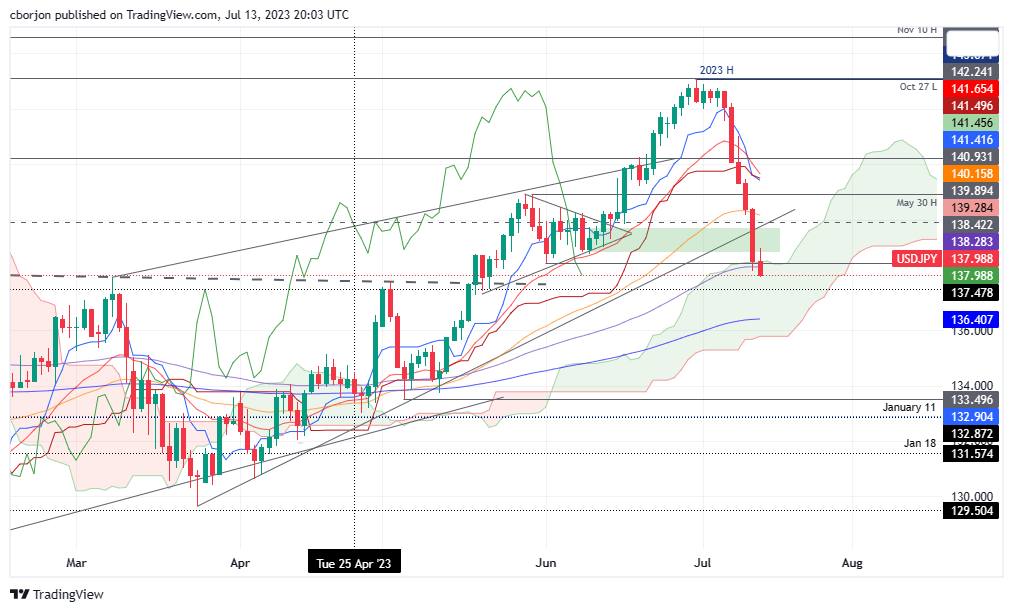 USD/JPY Daily chart
