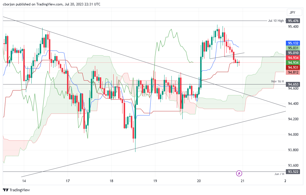 AUD/JPY Hourly chart