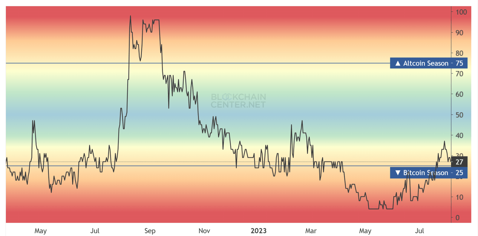 Alt season indicator