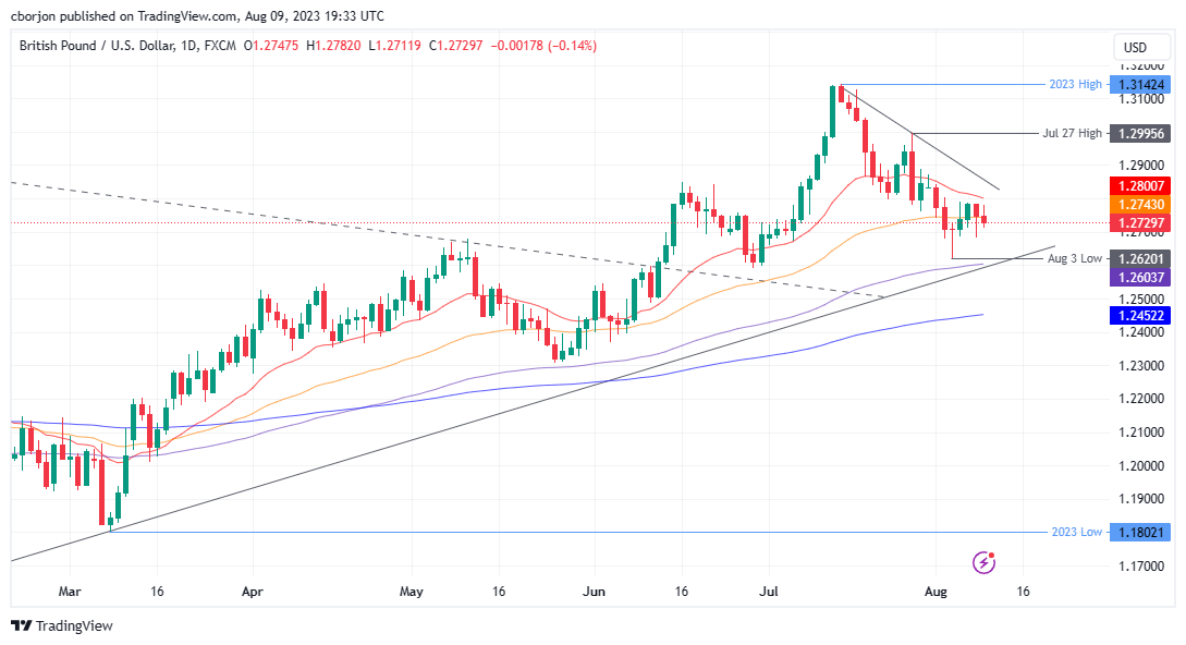 GBP/USD Daily charts